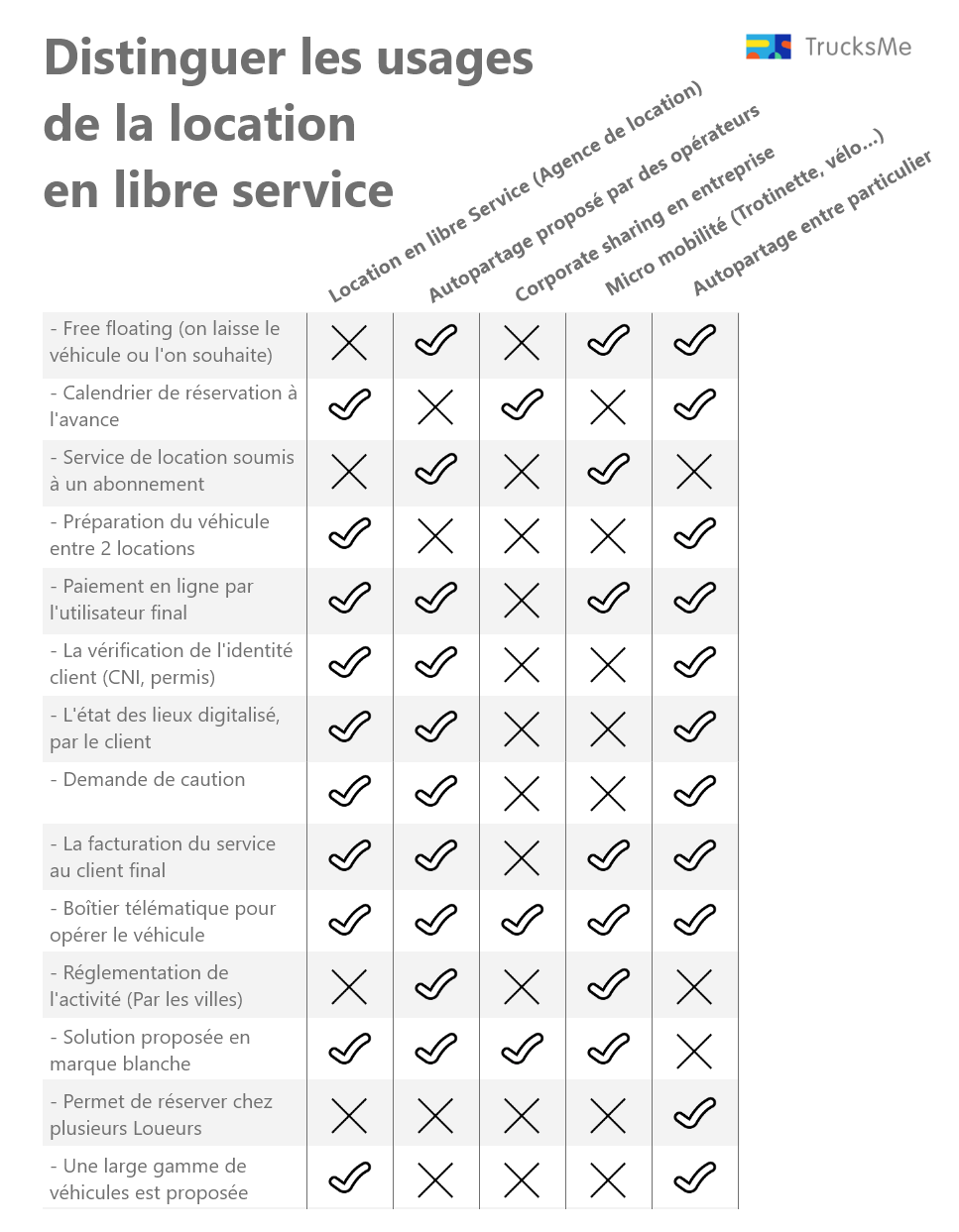 Différence entre les usages de la location en libre service