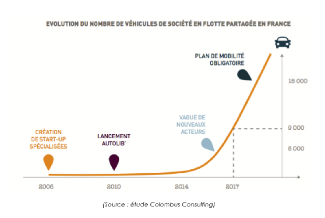 Véhicules en flotte partagés